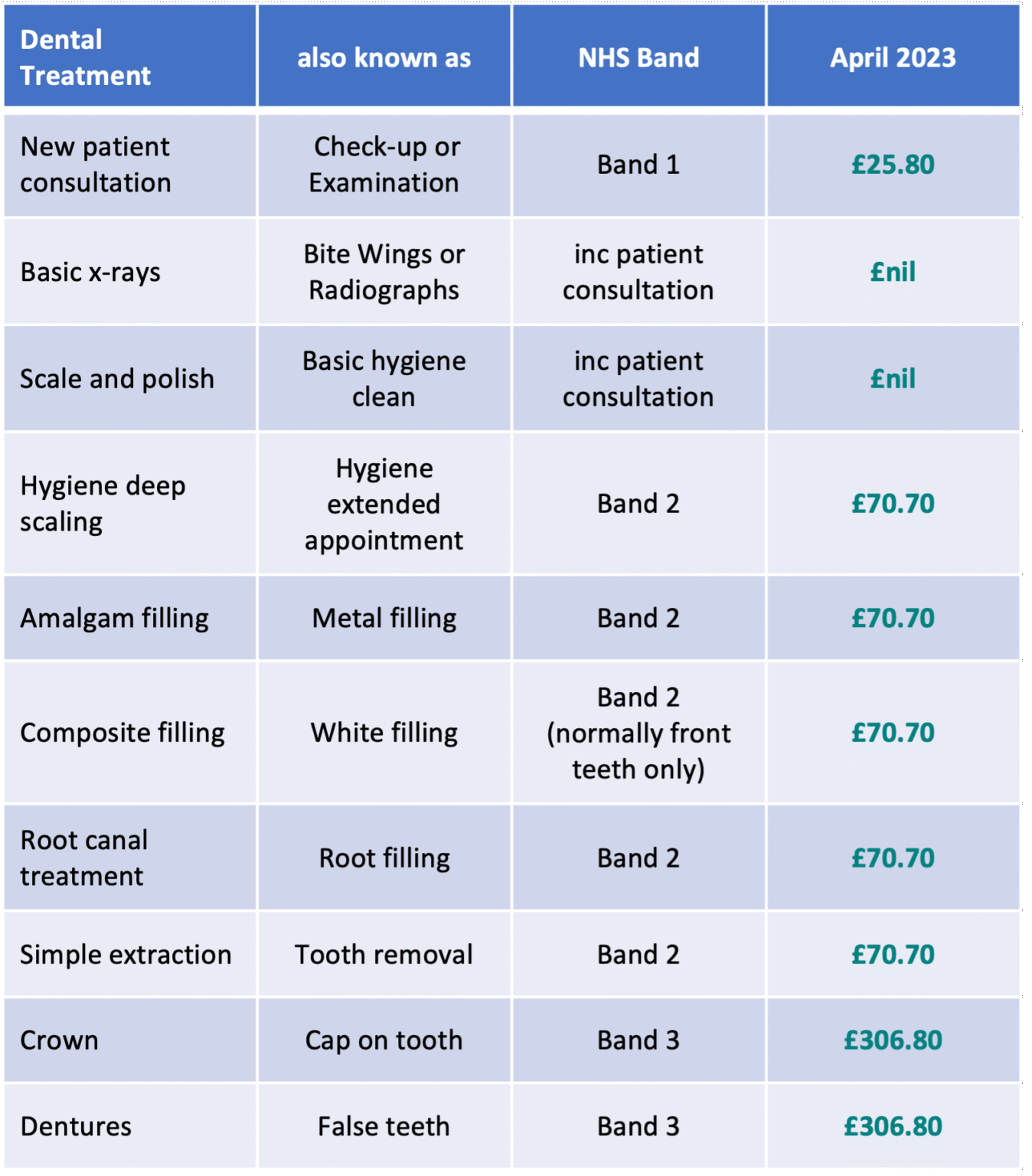 What is the NHS charge for a crown?