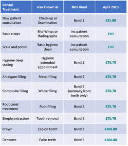 What is the NHS charge for a crown?