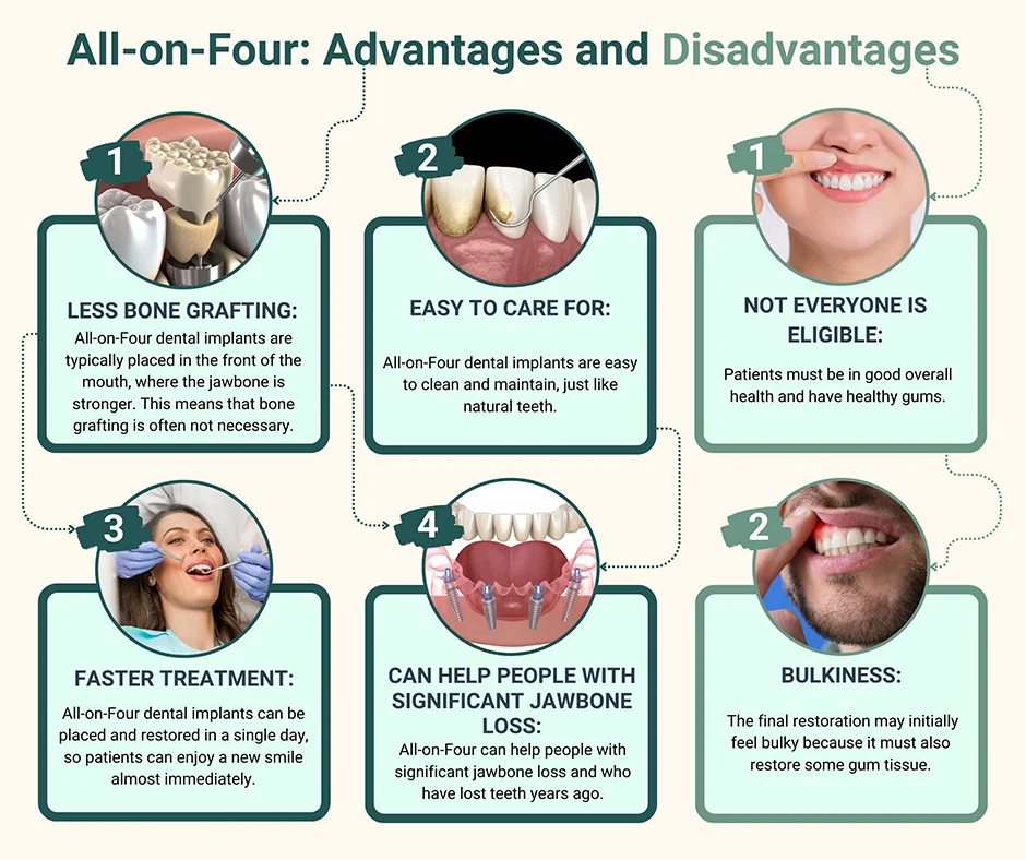 What is the downside of all on four dental implants?