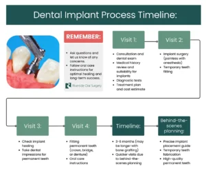 How long does a dental implant procedure take from start to finish?