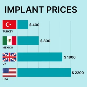 What is the cheapest country to get dental implants?